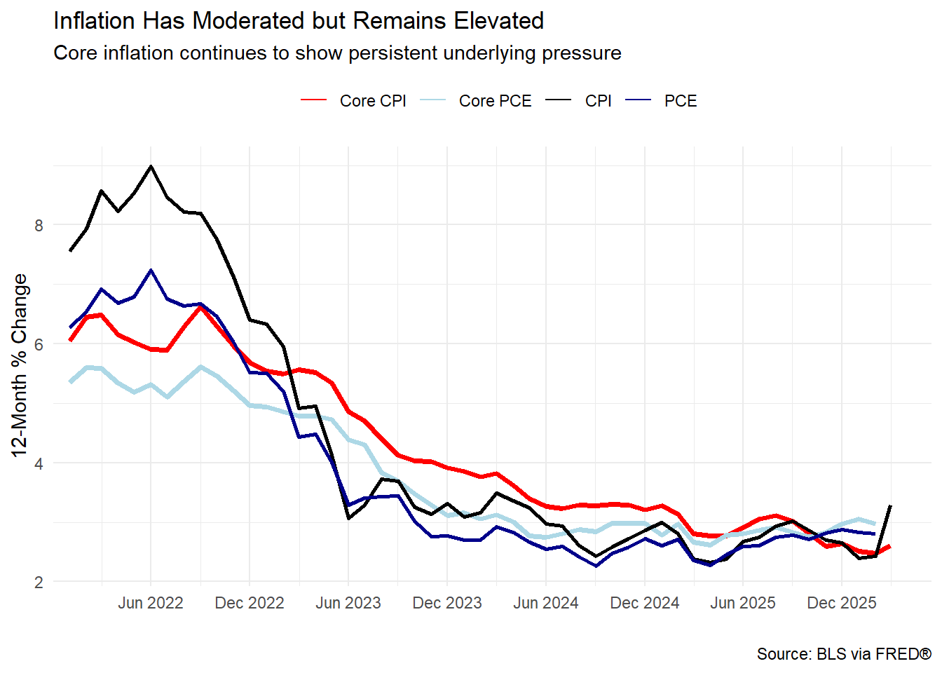 how to make us inflation chart by pulling data from... U.S. Inflation Analysis